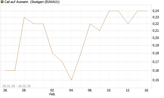Call auf Aumann [DZ BANK AG] Chart