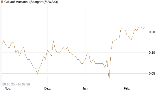 Call auf Aumann [DZ BANK AG] Chart