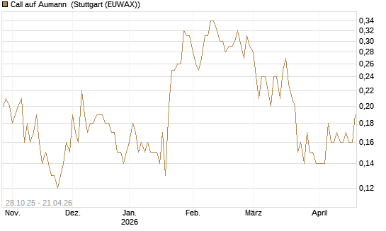 Call auf Aumann [DZ BANK AG] Chart