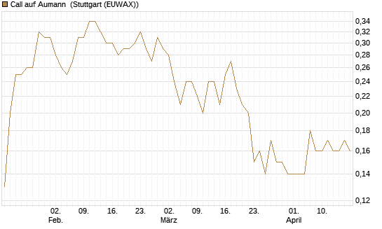 Call auf Aumann [DZ BANK AG] Chart