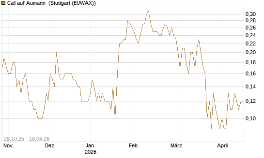Call auf Aumann [DZ BANK AG] Chart