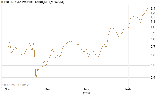 Put auf CTS Eventim [DZ BANK AG] Chart