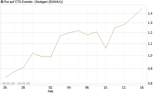 Put auf CTS Eventim [DZ BANK AG] Chart