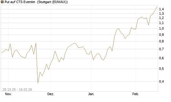 Put auf CTS Eventim [DZ BANK AG] Chart