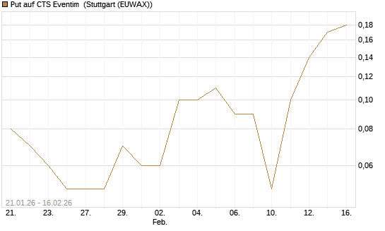 Put auf CTS Eventim [DZ BANK AG] Chart