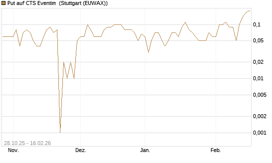 Put auf CTS Eventim [DZ BANK AG] Chart