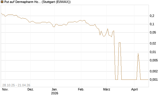 Put auf Dermapharm Holding [DZ BANK AG] Chart