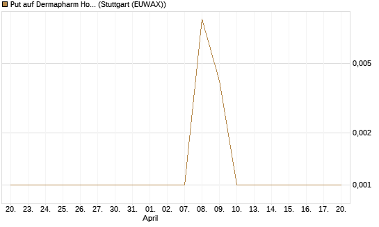 Put auf Dermapharm Holding [DZ BANK AG] Chart