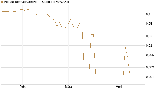Put auf Dermapharm Holding [DZ BANK AG] Chart