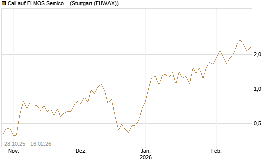 Call auf ELMOS Semiconductor [DZ BANK AG] Chart