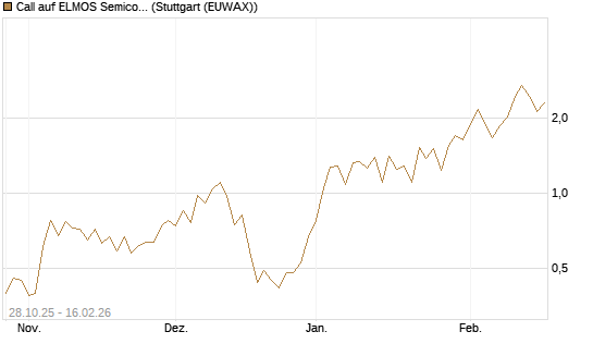 Call auf ELMOS Semiconductor [DZ BANK AG] Chart