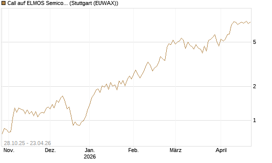 Call auf ELMOS Semiconductor [DZ BANK AG] Chart