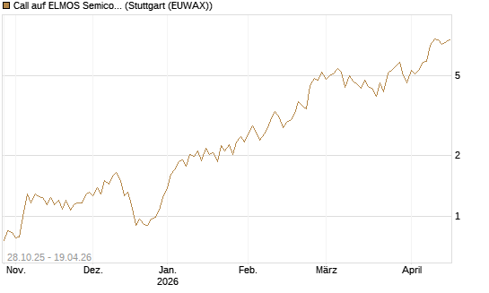 Call auf ELMOS Semiconductor [DZ BANK AG] Chart