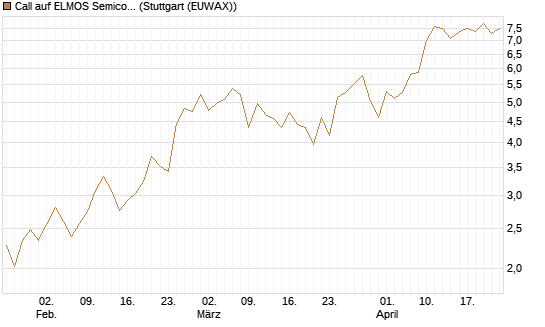 Call auf ELMOS Semiconductor [DZ BANK AG] Chart