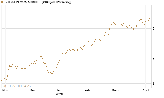 Call auf ELMOS Semiconductor [DZ BANK AG] Chart