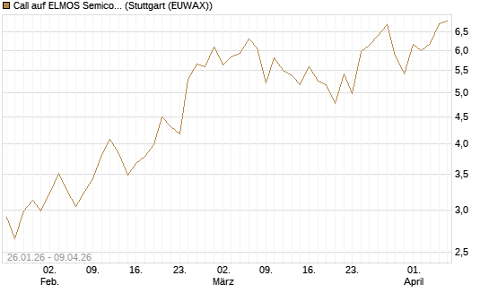 Call auf ELMOS Semiconductor [DZ BANK AG] Chart