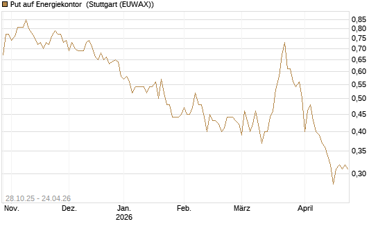 Put auf Energiekontor [DZ BANK AG] Chart