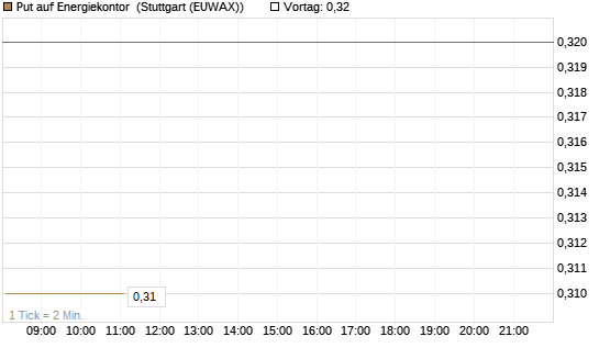 Put auf Energiekontor [DZ BANK AG] Chart