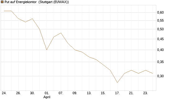 Put auf Energiekontor [DZ BANK AG] Chart
