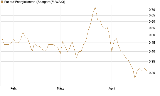 Put auf Energiekontor [DZ BANK AG] Chart