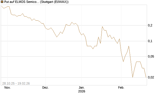 Put auf ELMOS Semiconductor [DZ BANK AG] Chart