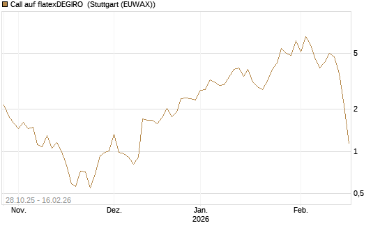 Call auf flatexDEGIRO [DZ BANK AG] Chart