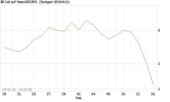 Call auf flatexDEGIRO [DZ BANK AG] Chart