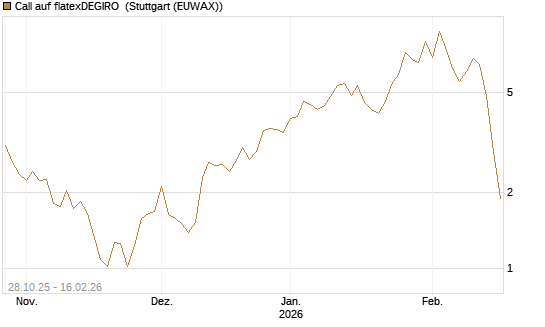 Call auf flatexDEGIRO [DZ BANK AG] Chart