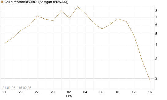 Call auf flatexDEGIRO [DZ BANK AG] Chart