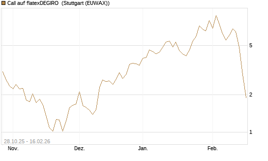 Call auf flatexDEGIRO [DZ BANK AG] Chart