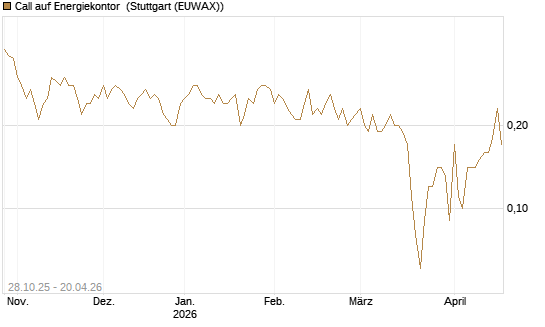 Call auf Energiekontor [DZ BANK AG] Chart
