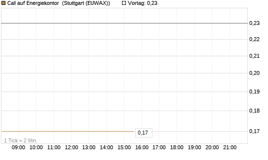 Call auf Energiekontor [DZ BANK AG] Chart