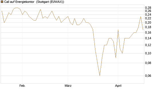 Call auf Energiekontor [DZ BANK AG] Chart