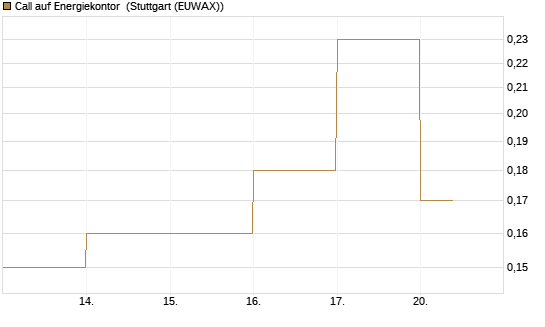 Call auf Energiekontor [DZ BANK AG] Chart