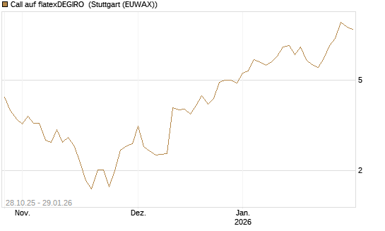 Call auf flatexDEGIRO [DZ BANK AG] Chart