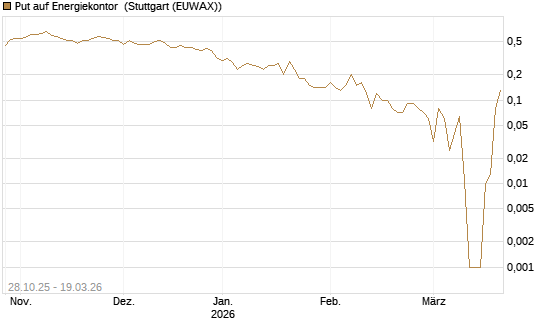 Put auf Energiekontor [DZ BANK AG] Chart