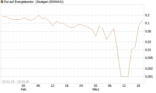 Put auf Energiekontor [DZ BANK AG] Chart