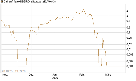 Call auf flatexDEGIRO [DZ BANK AG] Chart