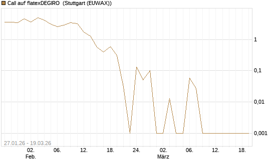 Call auf flatexDEGIRO [DZ BANK AG] Chart