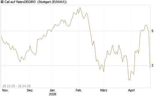 Call auf flatexDEGIRO [DZ BANK AG] Chart
