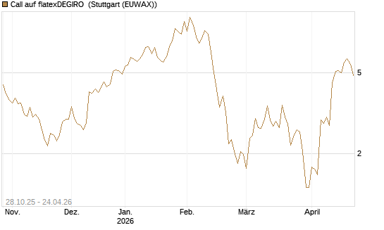 Call auf flatexDEGIRO [DZ BANK AG] Chart