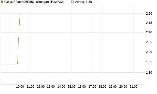 Call auf flatexDEGIRO [DZ BANK AG] Chart