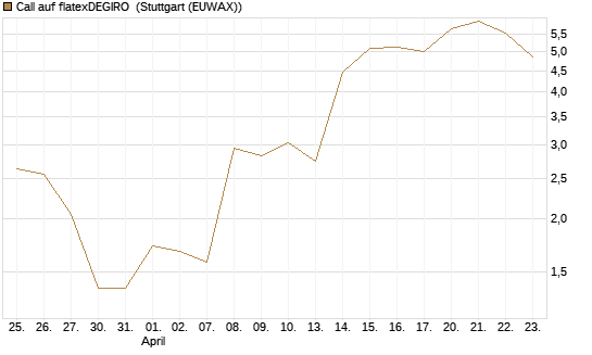 Call auf flatexDEGIRO [DZ BANK AG] Chart