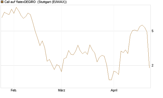 Call auf flatexDEGIRO [DZ BANK AG] Chart