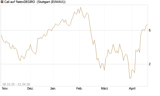 Call auf flatexDEGIRO [DZ BANK AG] Chart