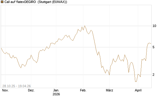 Call auf flatexDEGIRO [DZ BANK AG] Chart