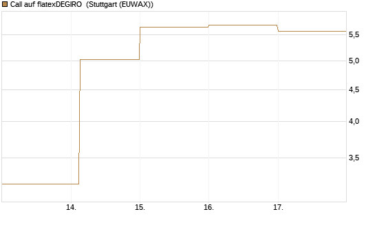 Call auf flatexDEGIRO [DZ BANK AG] Chart