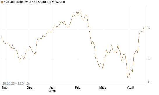 Call auf flatexDEGIRO [DZ BANK AG] Chart