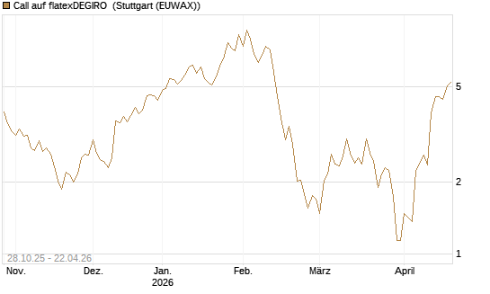 Call auf flatexDEGIRO [DZ BANK AG] Chart