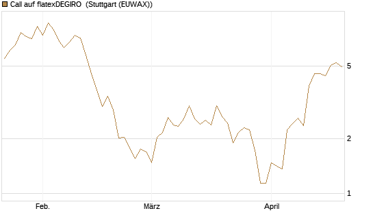 Call auf flatexDEGIRO [DZ BANK AG] Chart